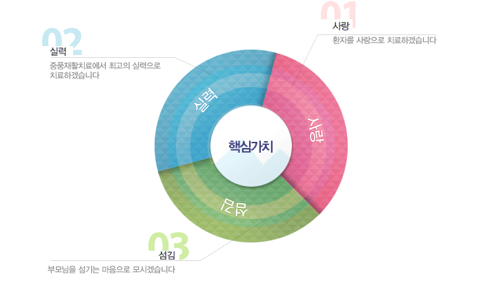 핵심가치 1 사랑 : 환자를 사랑으로 치료하겠습니다 2실력 : 중풍재활치료에서 최고의 실력으로 치료하겠습니다 3 섬김 : 부모님을 섬기는 마음으로 모시겠습니다.’