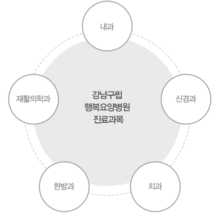 내과,신경과,치과,정신건강의학과,한방과,영상의학과,재활의학과