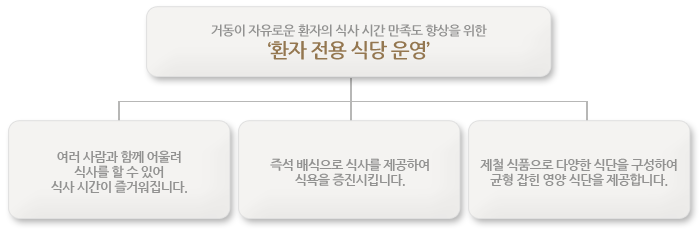 거동이 자유로운 환자의 식사 시간 만족도 향상을 위한‘환자 전용 식당 운영’-여러 사람과 함께 어울려 식사를 할 수 있어 식사 시간이 즐거워집니다.즉석 배식으로 식사를 제공하여 식욕을 증진시킵니다. 제철 식품으로 다양한 식단을 구성하여 균형 잡힌 영양 식단을 제공합니다.