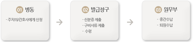 병동:주치의/간호사에게 신청→발급창구:신분증 제출,구비서류 제출,수령→원무부:중간수납.퇴원수납