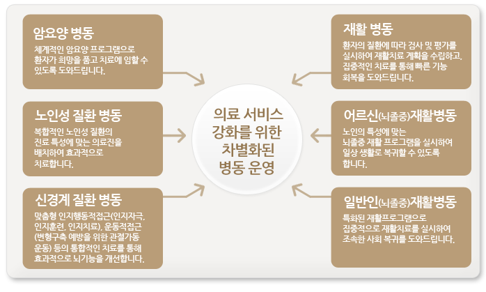 의료 서비스 강화를 위한 차별화된 병동 운영 -암요양 병동:체계적인 암요양 프로그램으로 환자가 희망을 품고 치료에 임할 수 있도록 도와드립니다. -노인성 질환 병동:복합적인 노인성 질환의 진료 특성에 맞는 의료진을 배치하여 효과적으로 치료합니다. -신경계 질환 병동:맞춤형 인지행동적접근(인지자극, 인지훈련, 인지치료), 운동적접근(변형구축 예방을 위한 관절가동 운동) 등의 통합적인 치료를 통해 효과적으로 뇌기능을 개선합니다. -재활 병동:환자의 질환에 따라 검사 및 평가를 실시하여 재활치료 계획을 수립하고, 집중적인 치료를 통해 빠른 기능 회복을 도와드립니다. -어르신(뇌졸중)재활병동:노인의 특성에 맞는 뇌졸중 재활 프로그램을 실시하여 일상 생활로 복귀할 수 있도록 합니다. -일반인(뇌졸중)재활병동:특화된 재활프로그램으로 집중적으로 재활치료를 실시하여 조속한 사회 복귀를 도와드립니다.