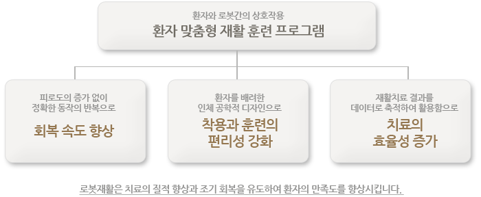 환자와 로봇간의 상호작용 환자 맞춤형 재활 훈련 프로그램 : 1.피로도의 증가 없이 
정확한 동작의 반복으로 회복 속도 향상 2.환자를 배려한 인체 공학적 디자인으로 착용과 훈련의 편리성 강화 3.재활치료 결과를 데이터로 축적하여 활용함으로 치료의
효율성 증가 - 로봇재활은 치료의 질적 향상과 조기 회복을 유도하여 환자의 만족도를 향상시킵니다. 